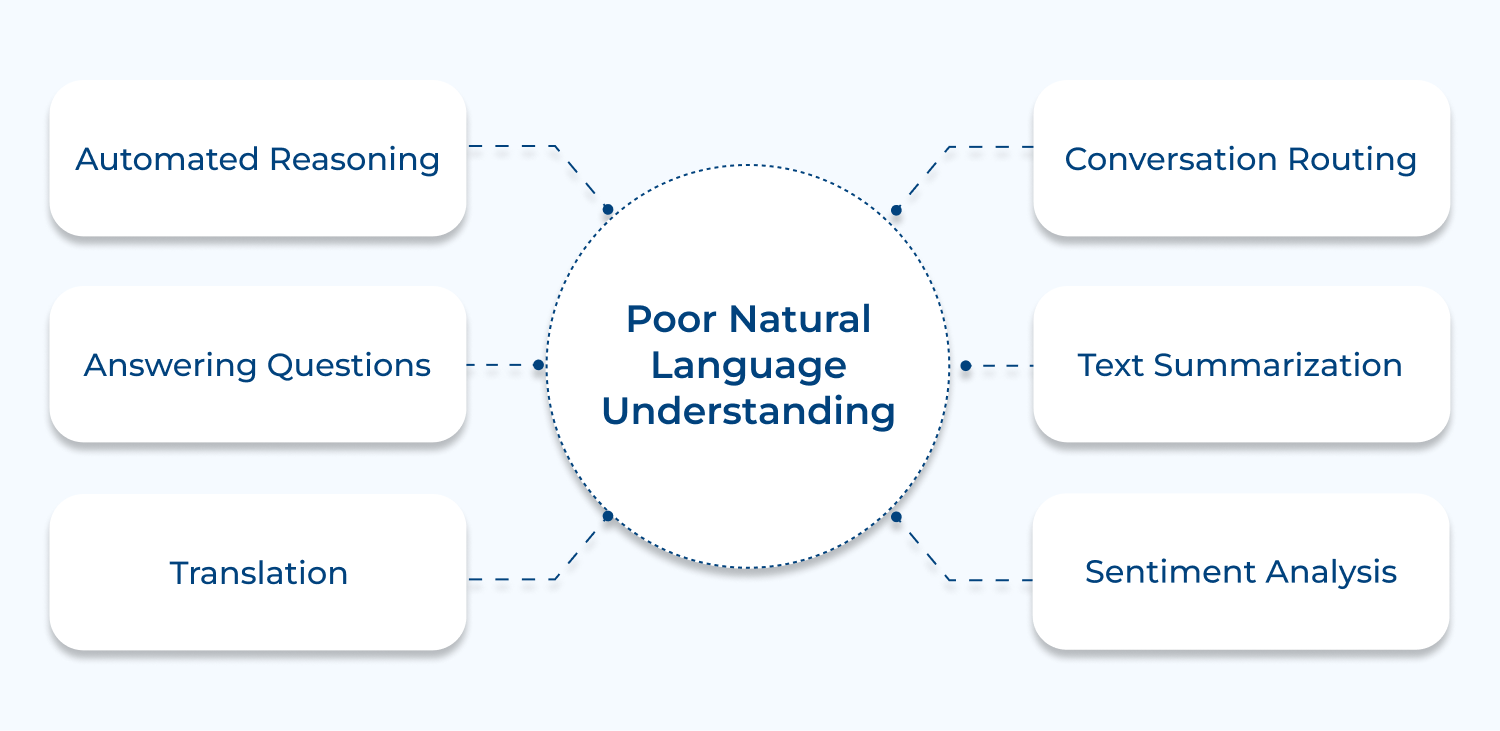 Poor natural language understanding