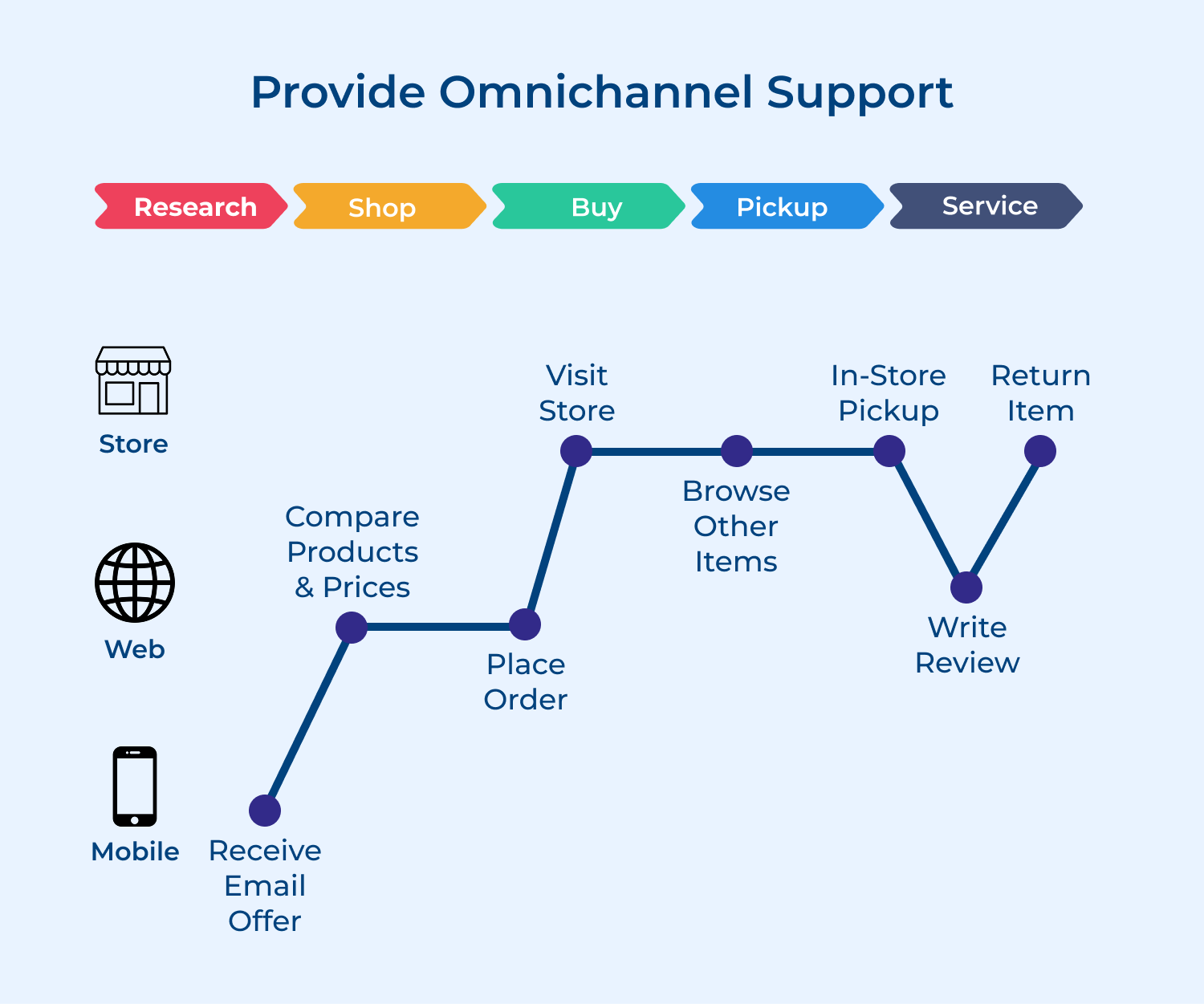 Provide omnichannel support
