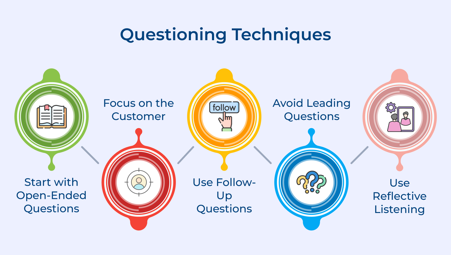 Questioning techniques