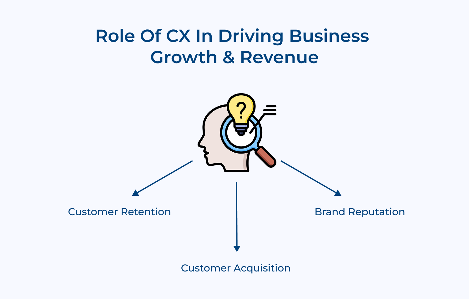 Role of CX in Driving Business Growth and Revenue