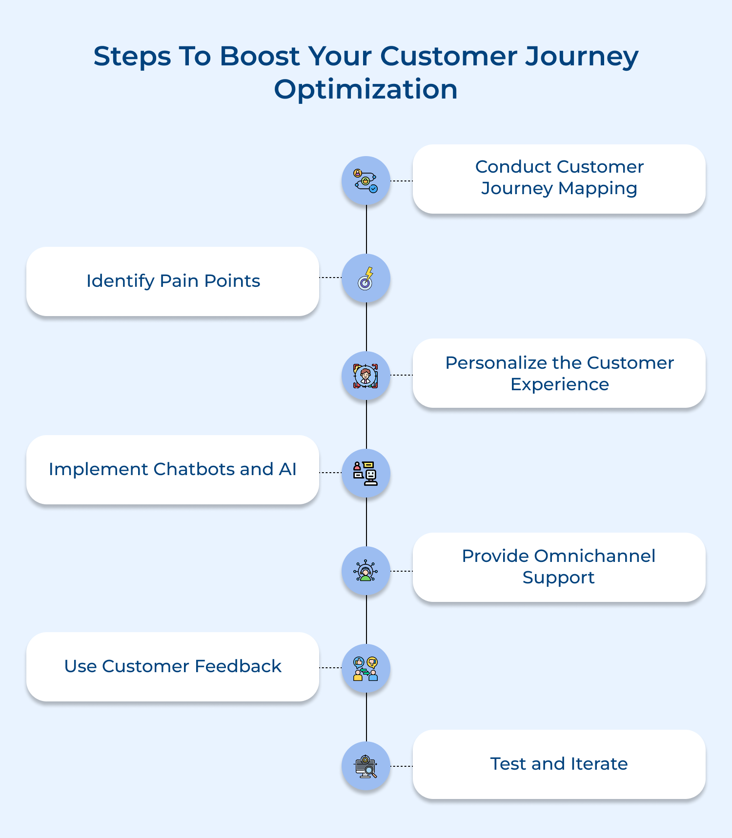 Steps to boost your customer journey optimization