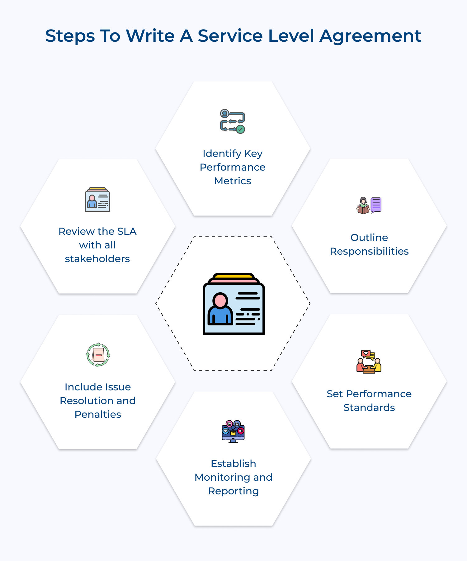 Steps to write a service level agreement