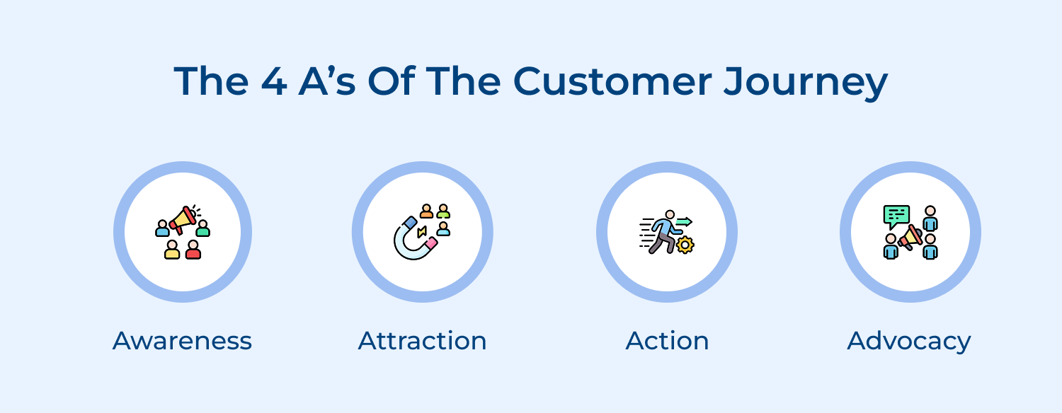 The 4 A’s of the customer journey