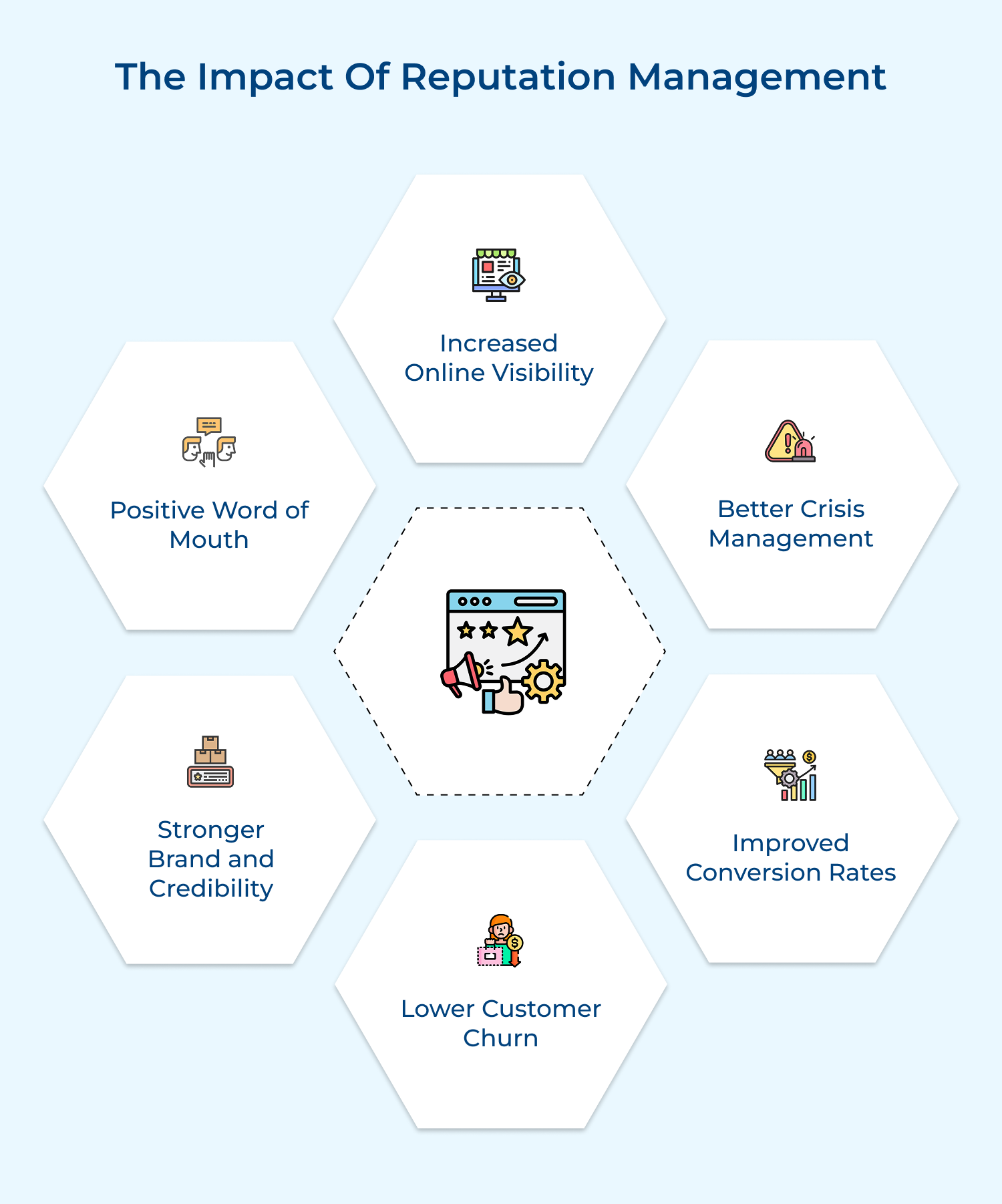 The impact of reputation management