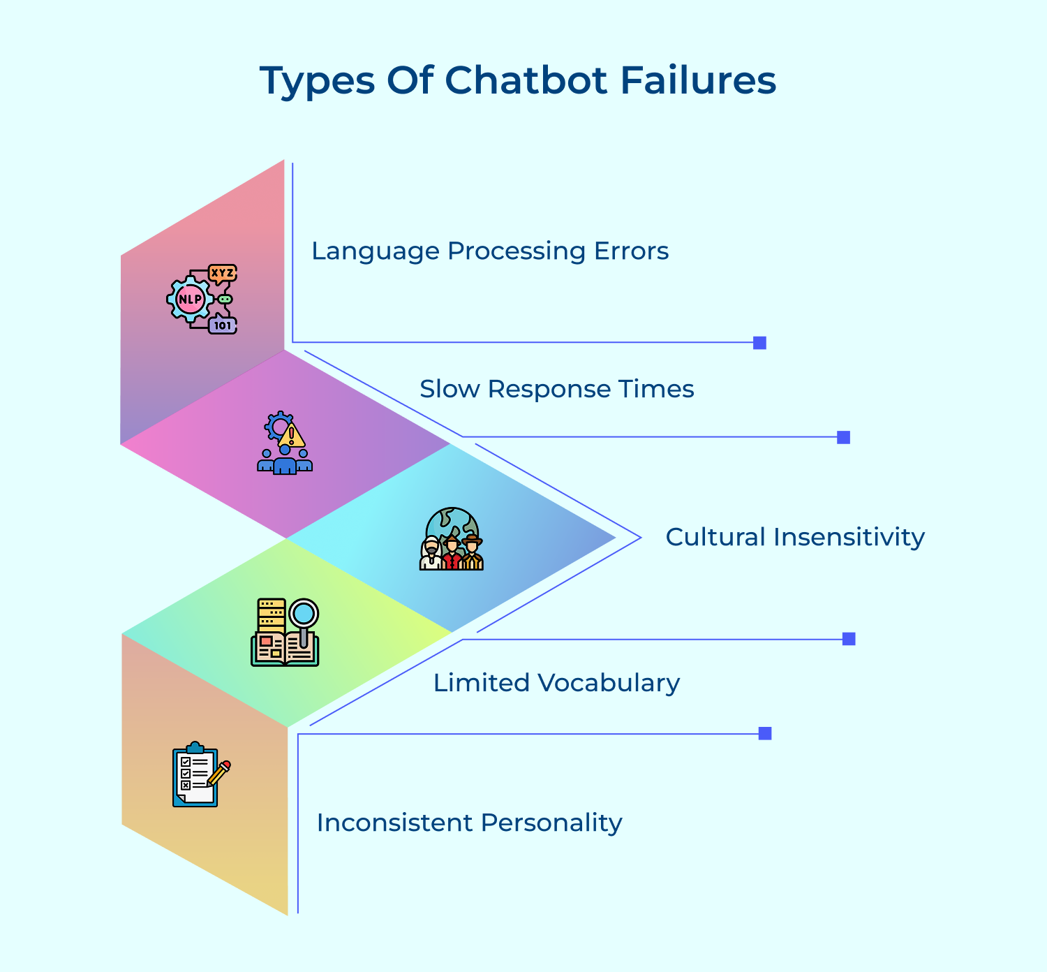 Types of chatbot failures 