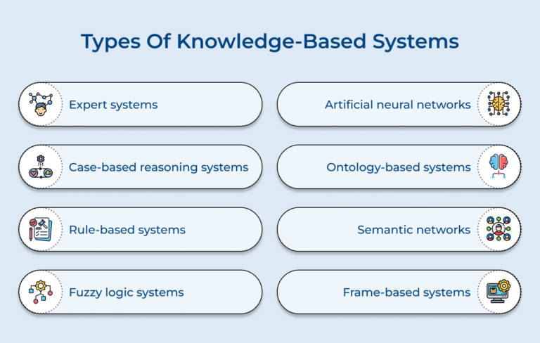 What is Knowledge Based Systems & How It Functions?