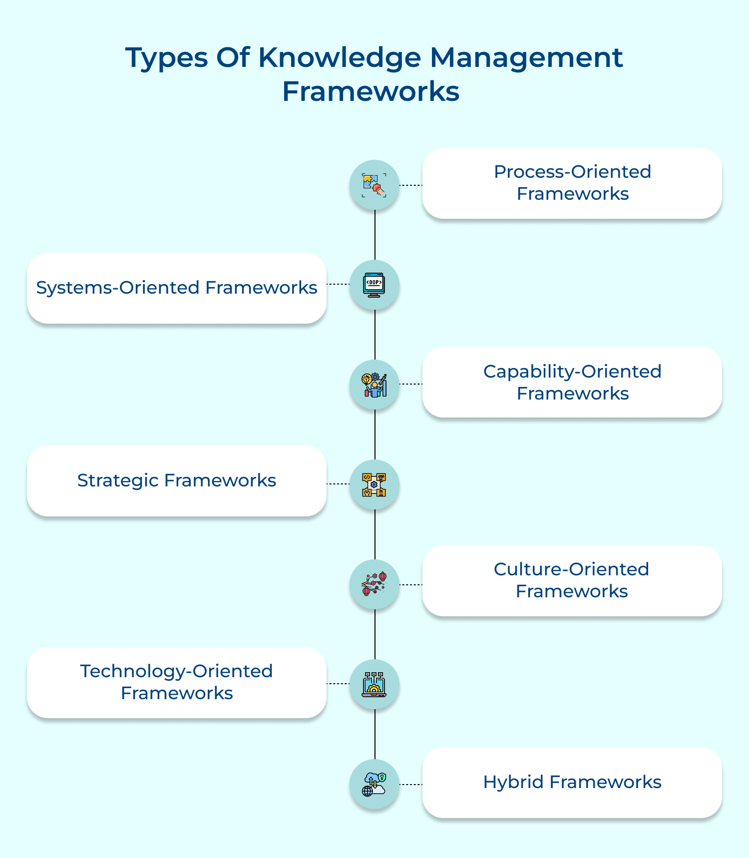 Types of knowledge management frameworks 