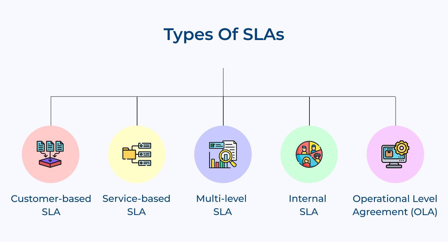 Types of SLAs