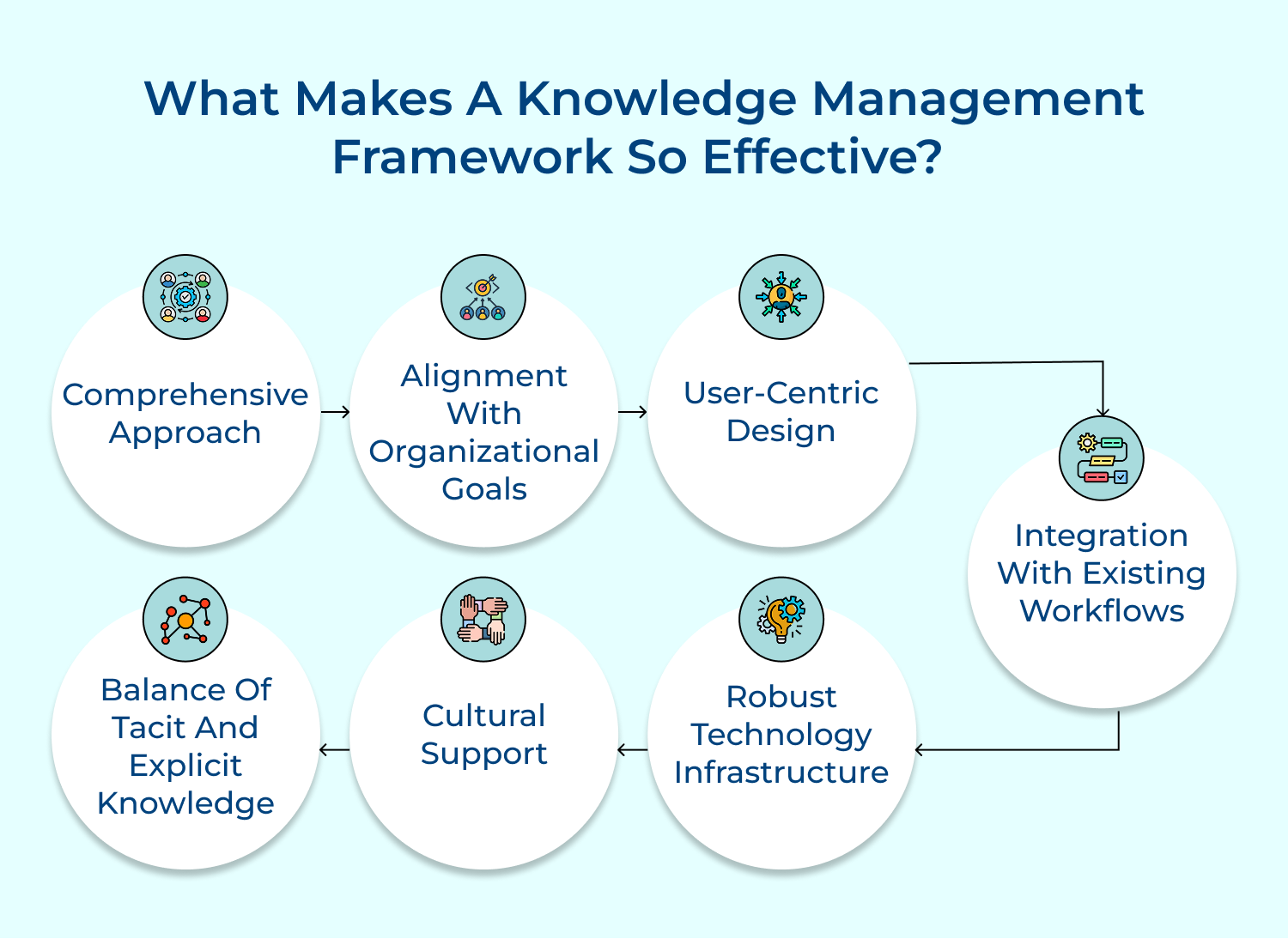 What Makes a Knowledge Management Framework So Effective