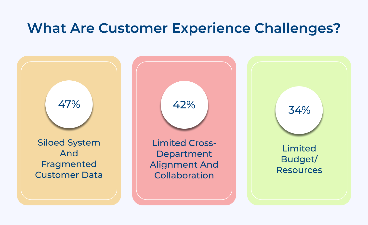 What are customer experience challenges