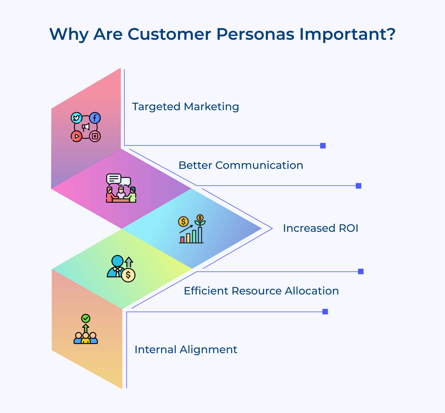 Why are customer personas important