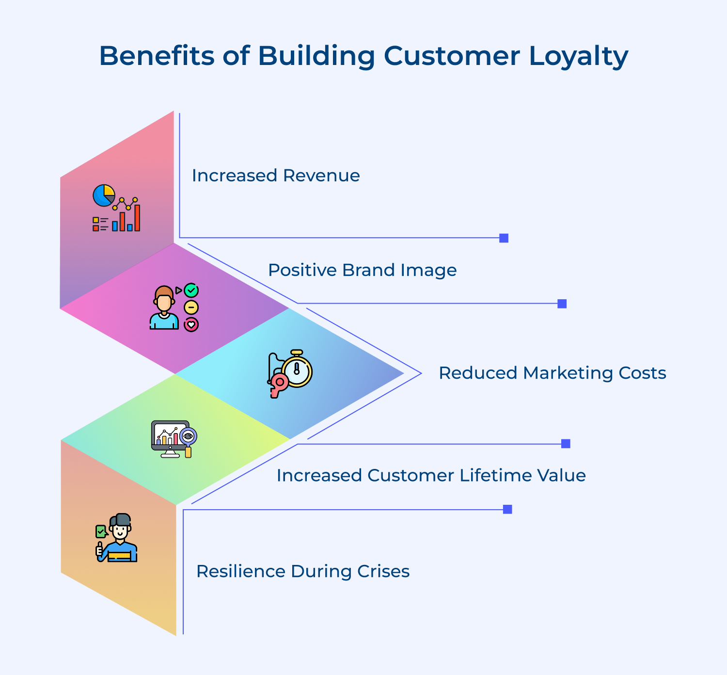 Benefits of building customer loyalty