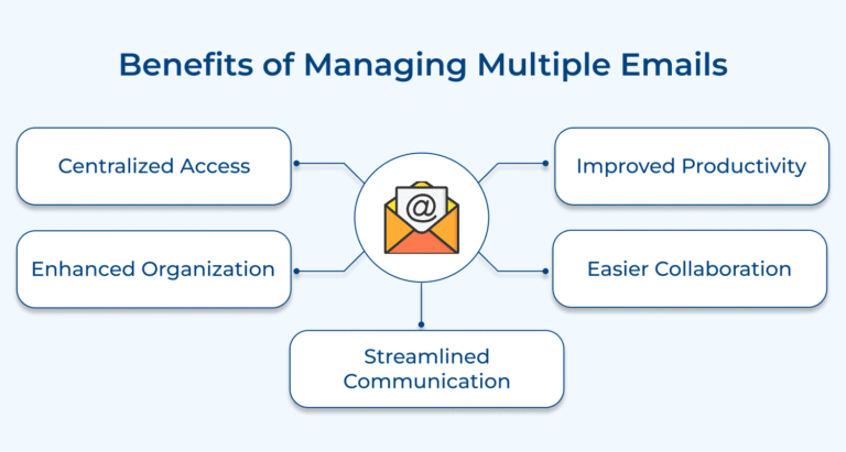 How to Manage Multiple Email Accounts: 6 Key Strategies