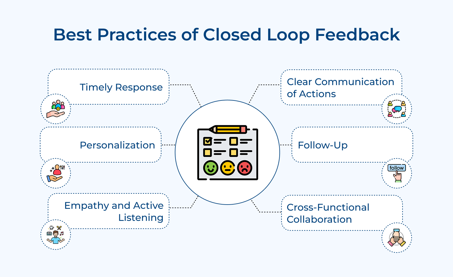 Best practices of closed loop feedback