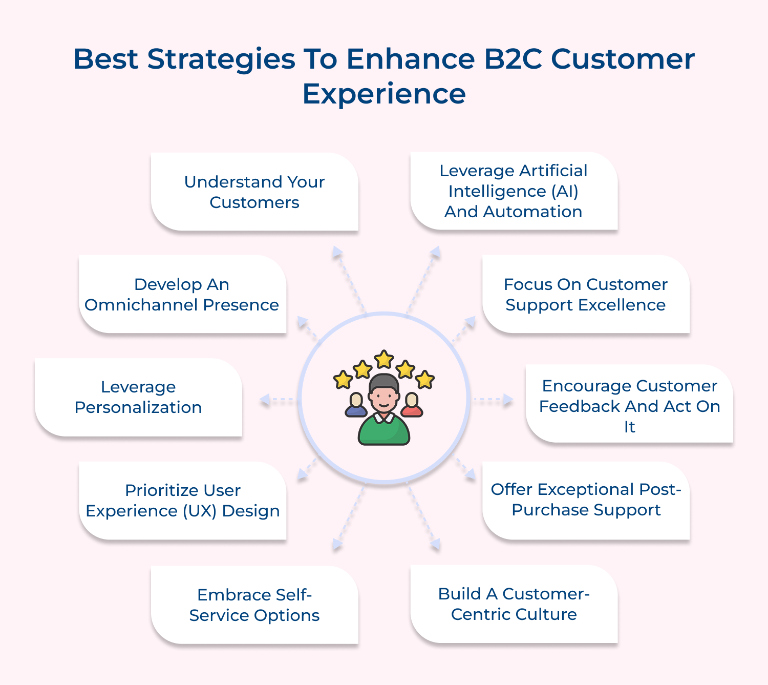 Best strategies to enhance B2C customer experience