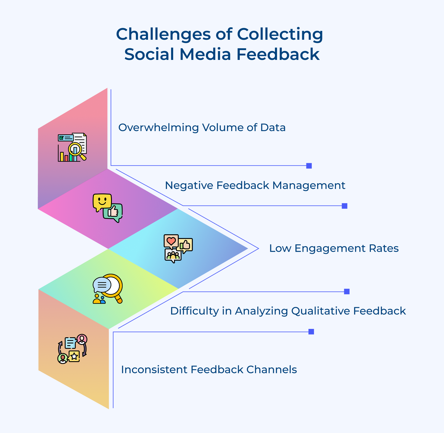 Challenges of collecting social media feedback