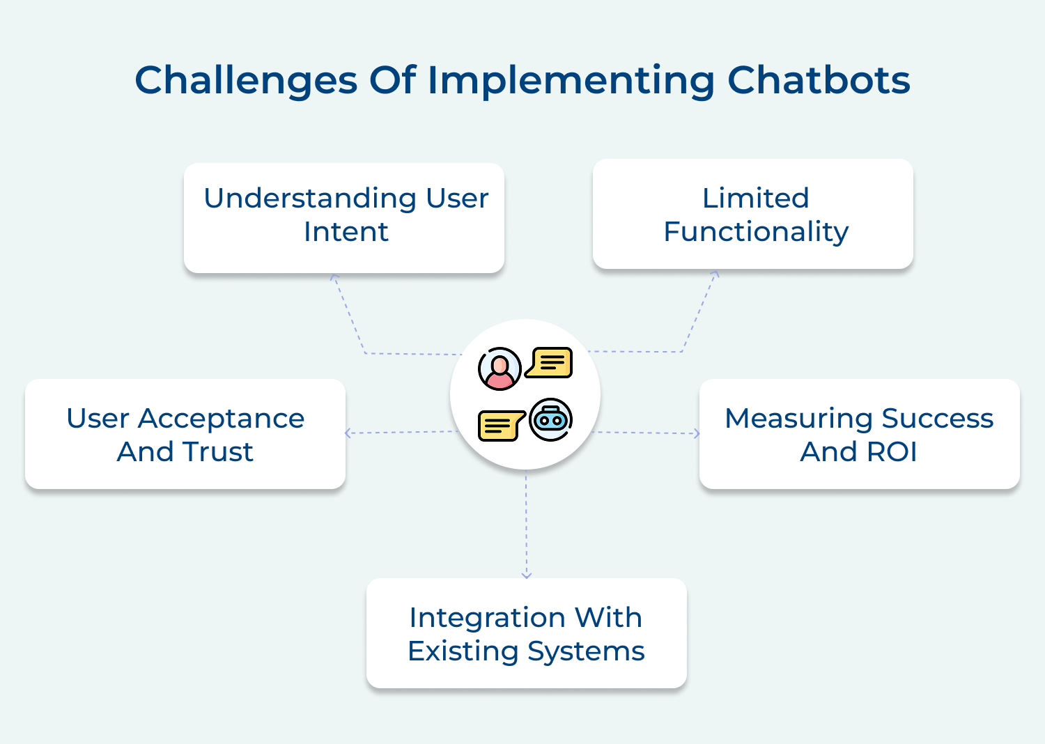 Challenges of implementing chatbots