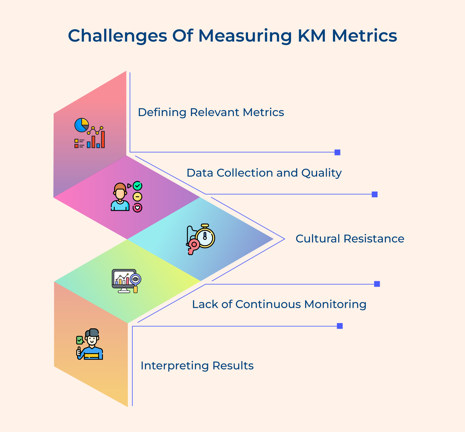 Challenges of measuring KM metrics
