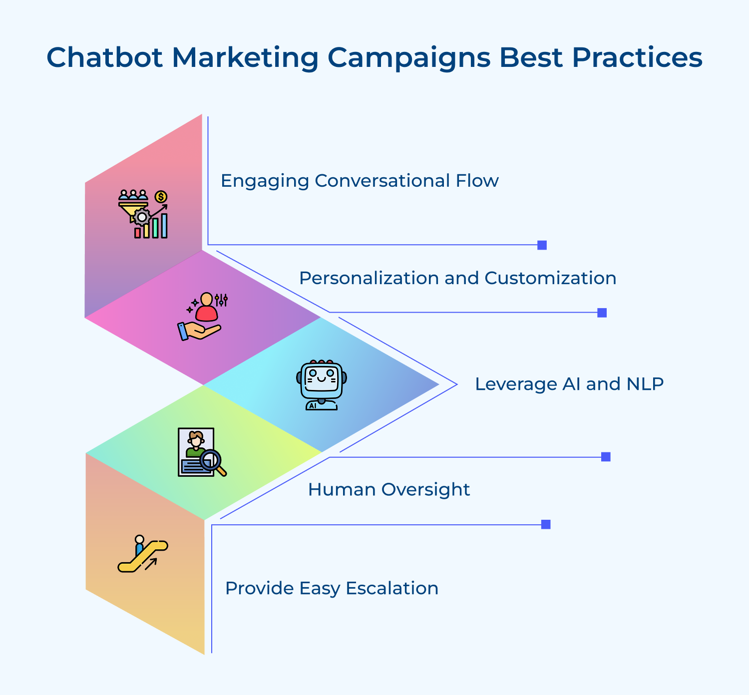 Chatbot marketing campaigns best practices