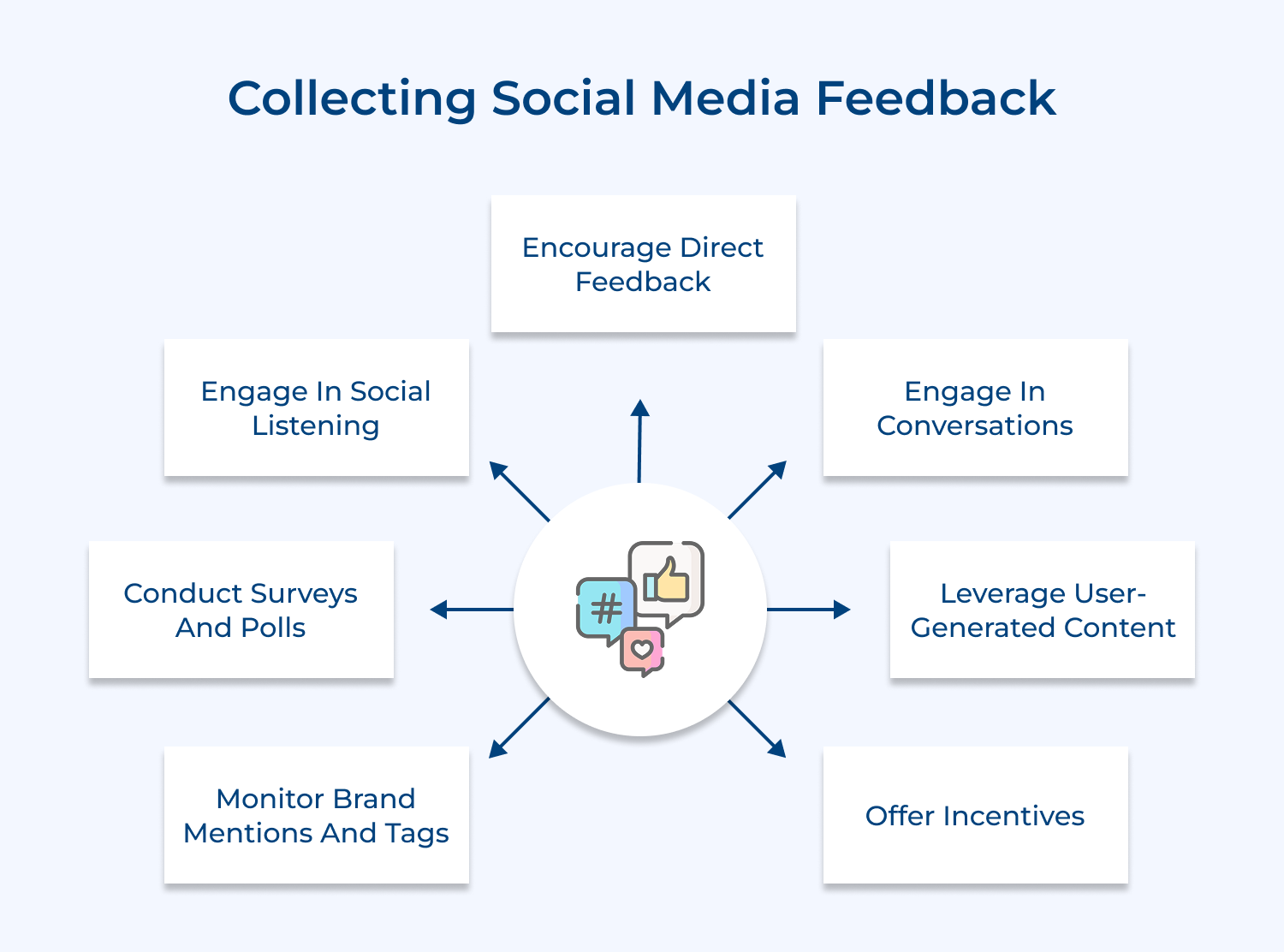Collecting social media feedback