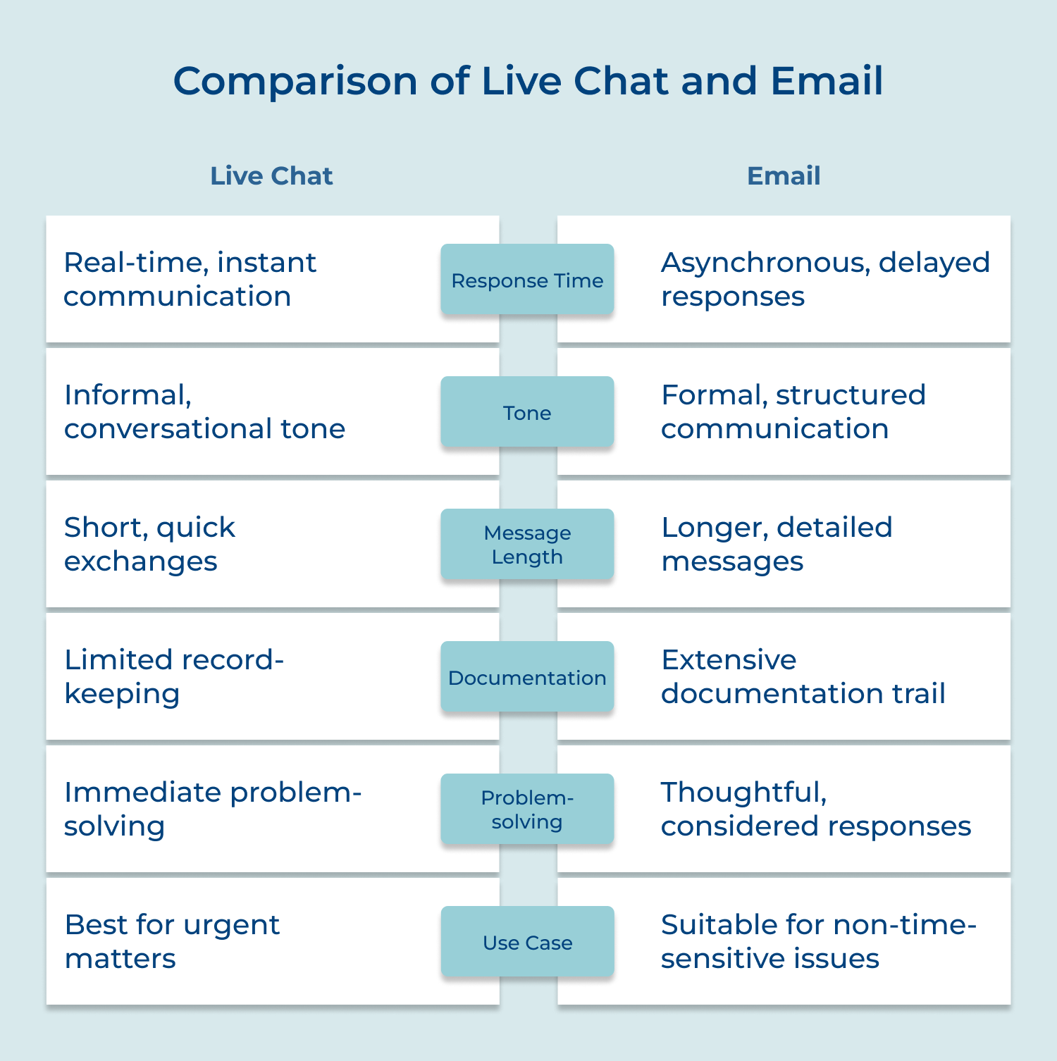 Comparison of live chat and Email