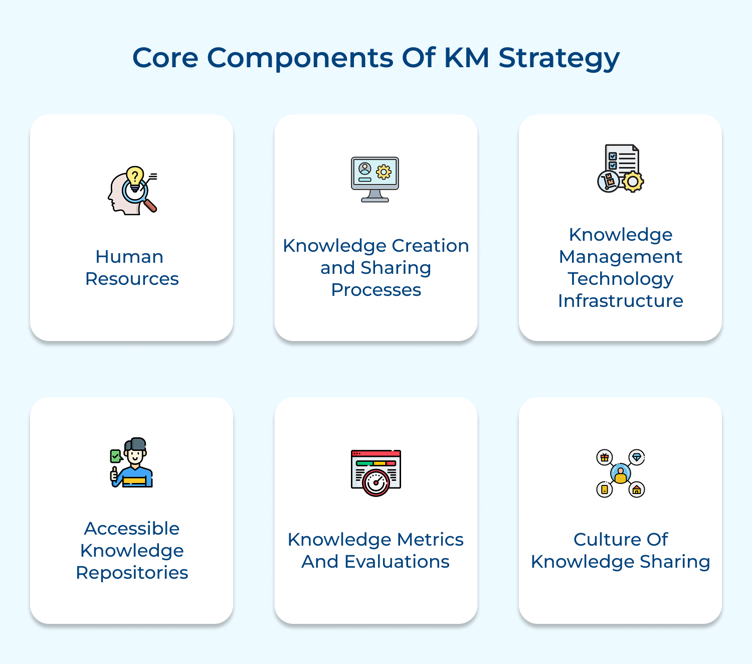 Core components of KM strategy