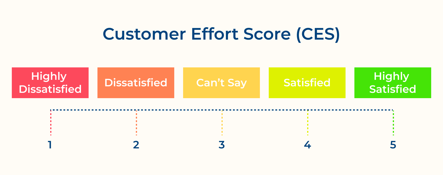 Customer Effort Score (CES)