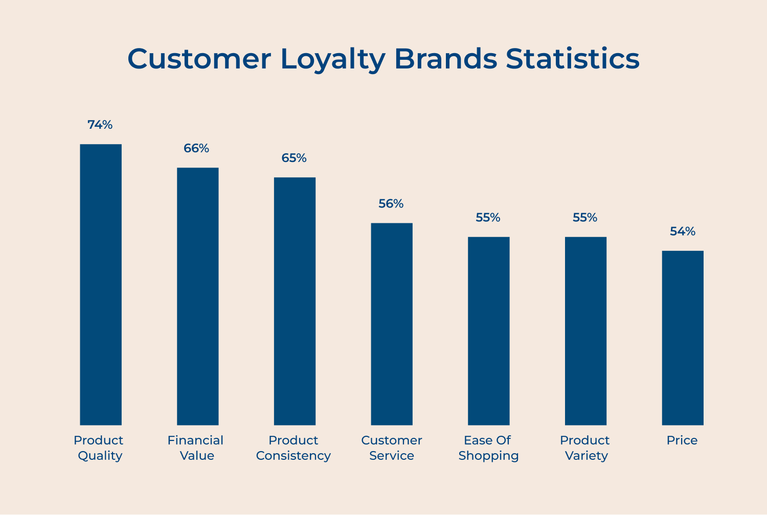 Customer loyalty brands statistics