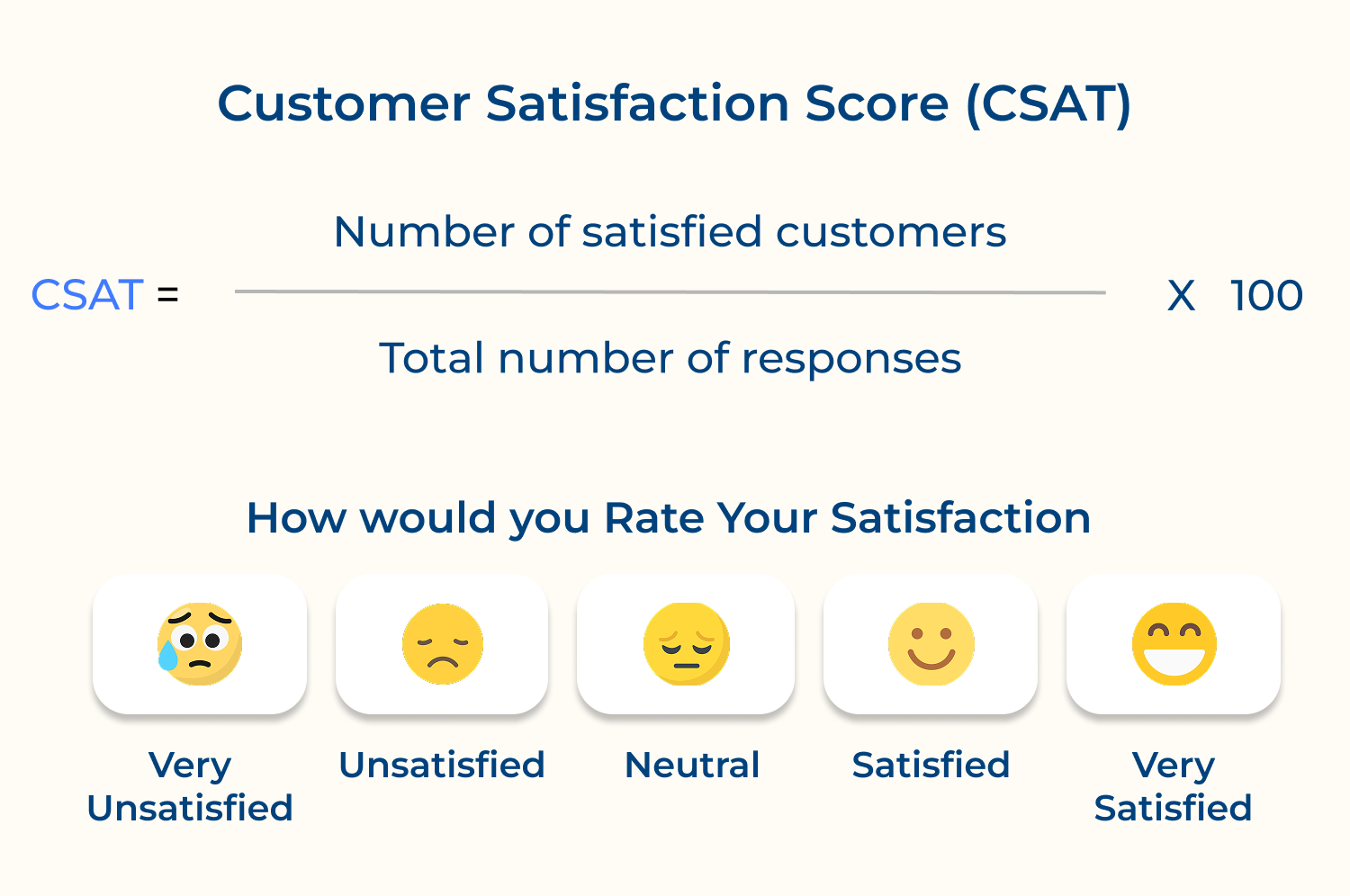 Customer satisfaction score (CSAT)