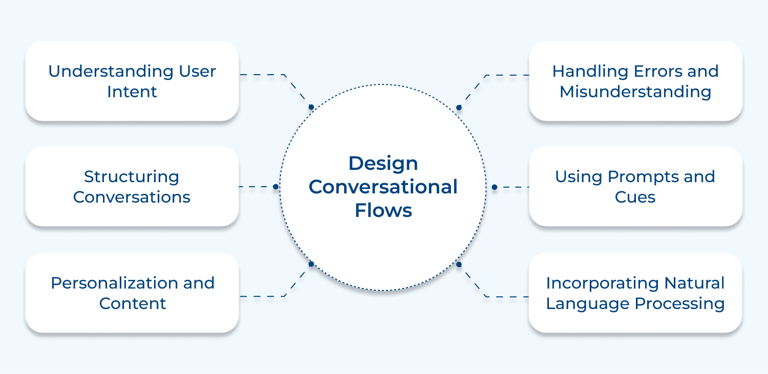 Design conversational flows