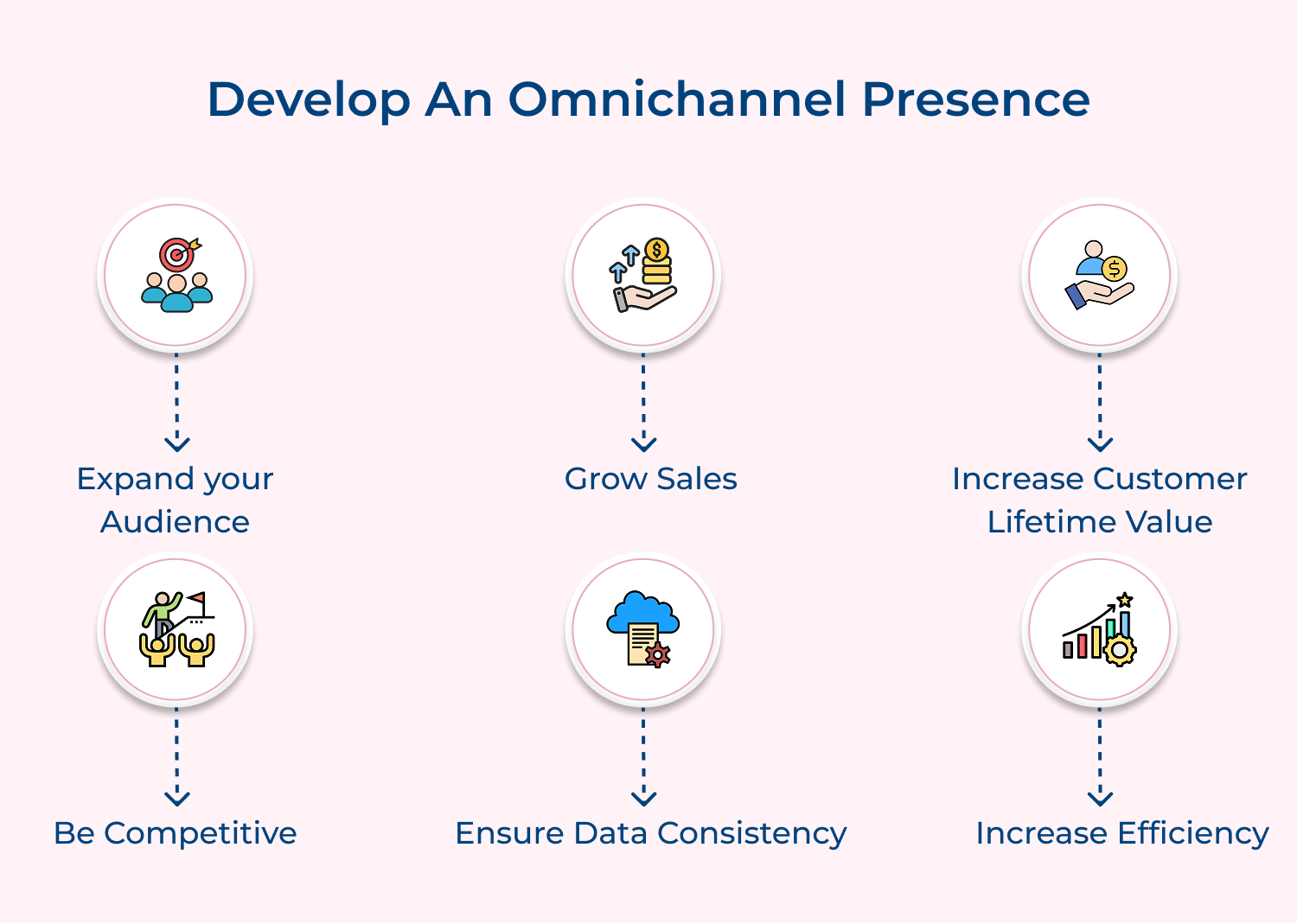 Develop an omnichannel presence
