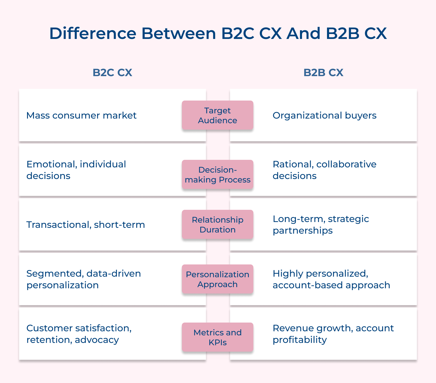 Difference between B2C CX and B2B CX