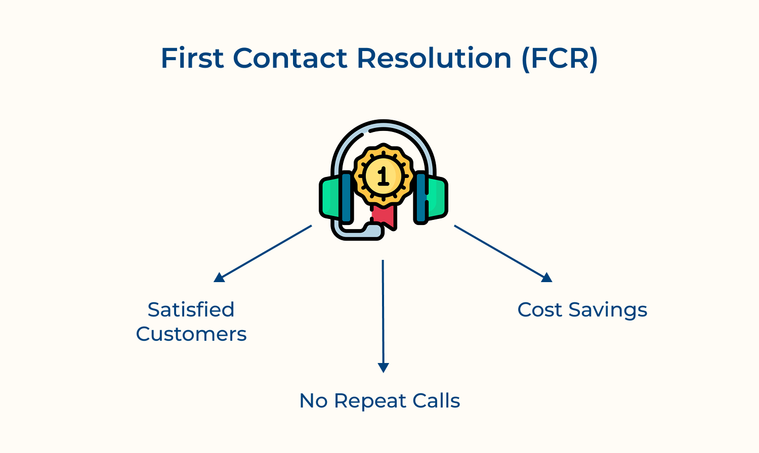 First Contact Resolution (FCR)