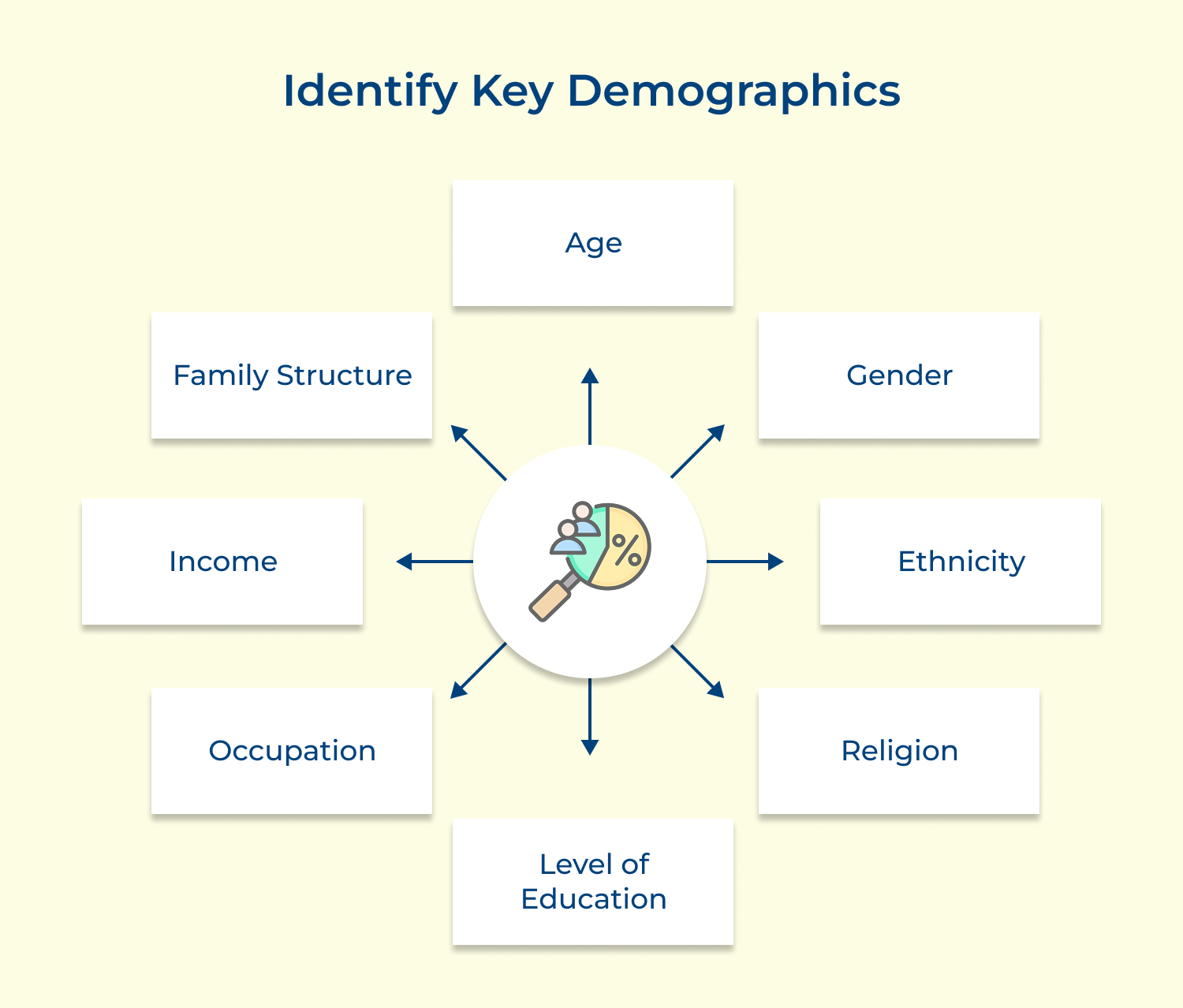 Identify key demographics