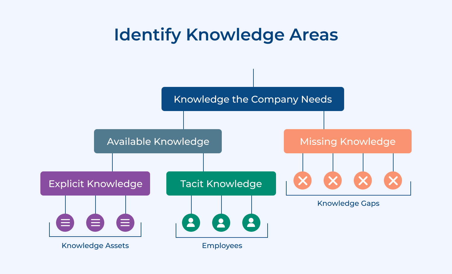 Identify knowledge areas