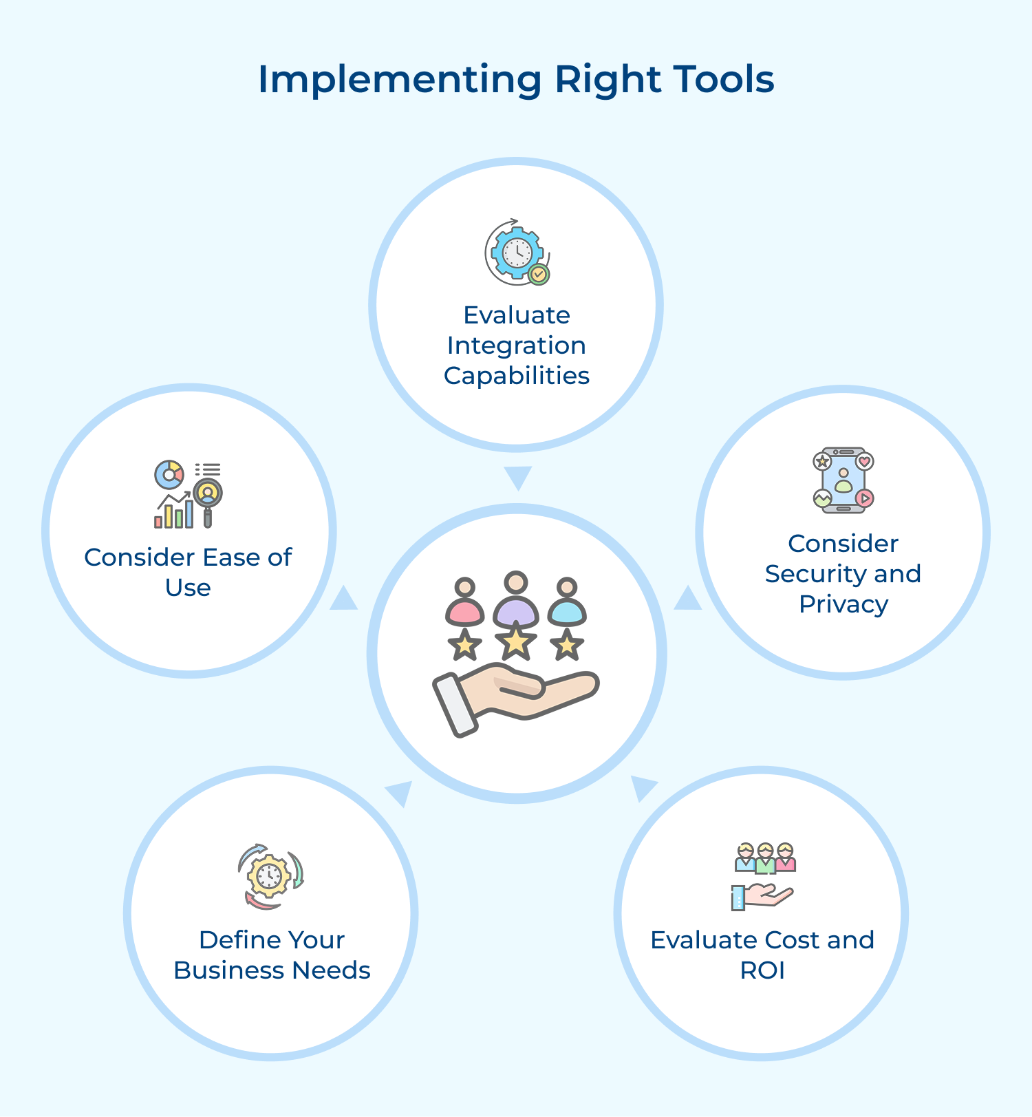 Implementing right tools