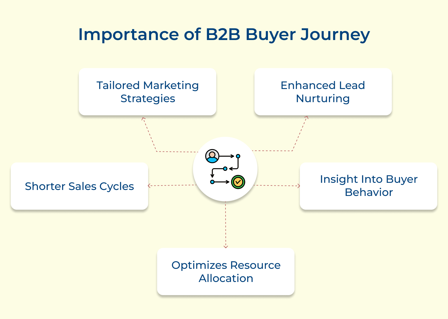 Importance of B2B buyer journey