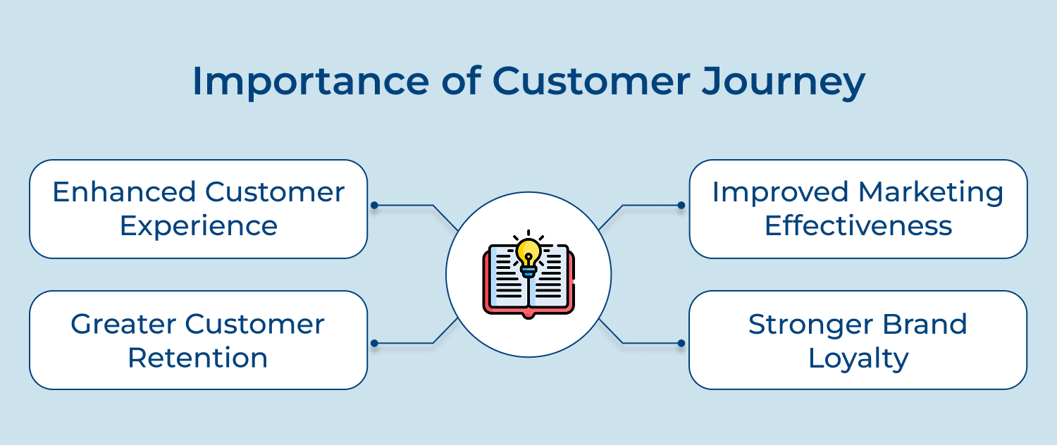 Importance of customer journey