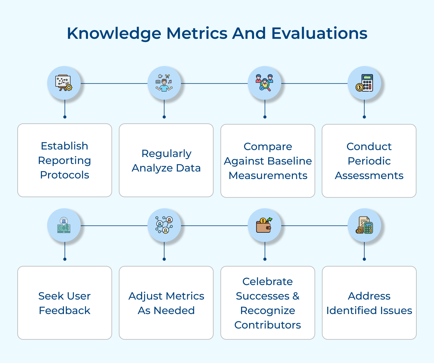 Knowledge metrics and evaluations