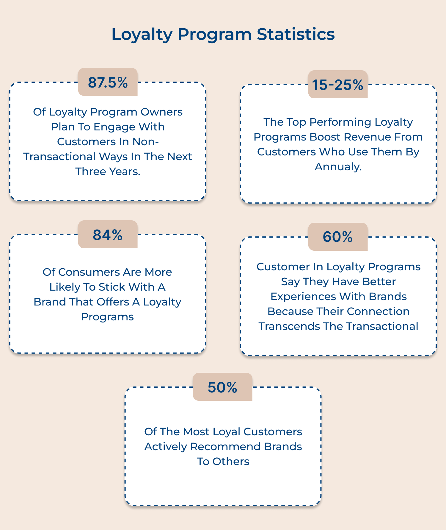 Loyalty program statistics