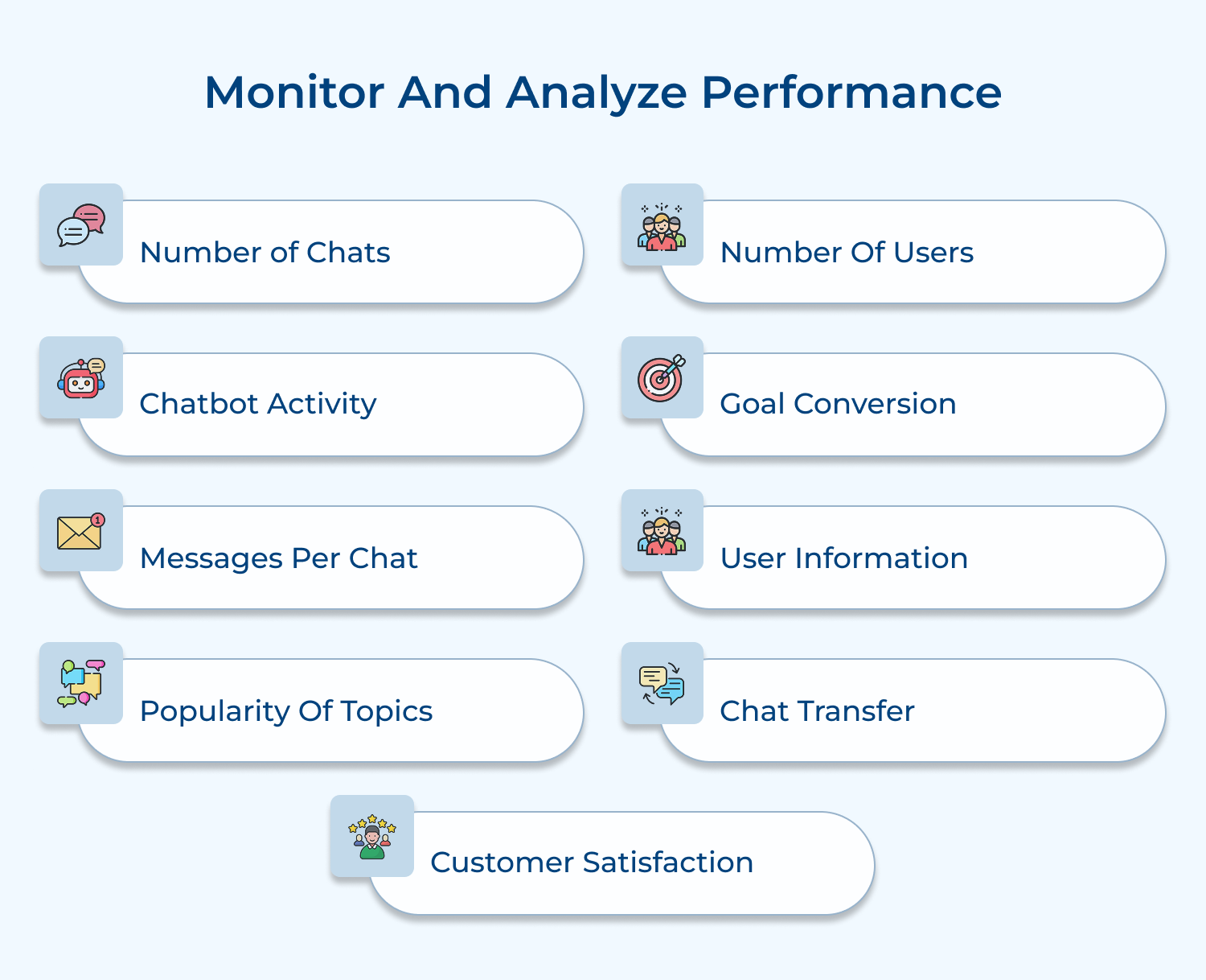 Monitor and analyze performance