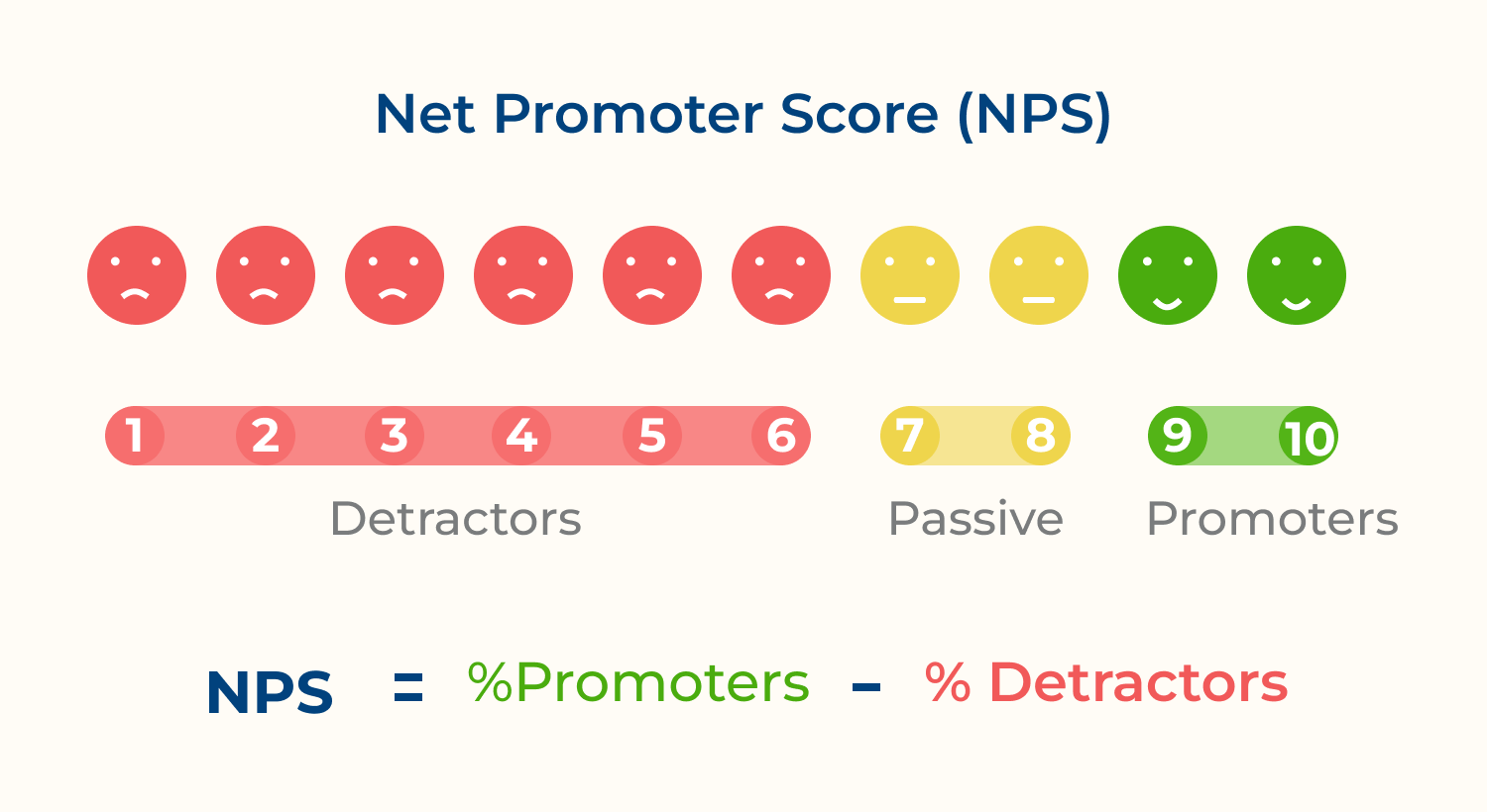 Net promoter score (NPS)