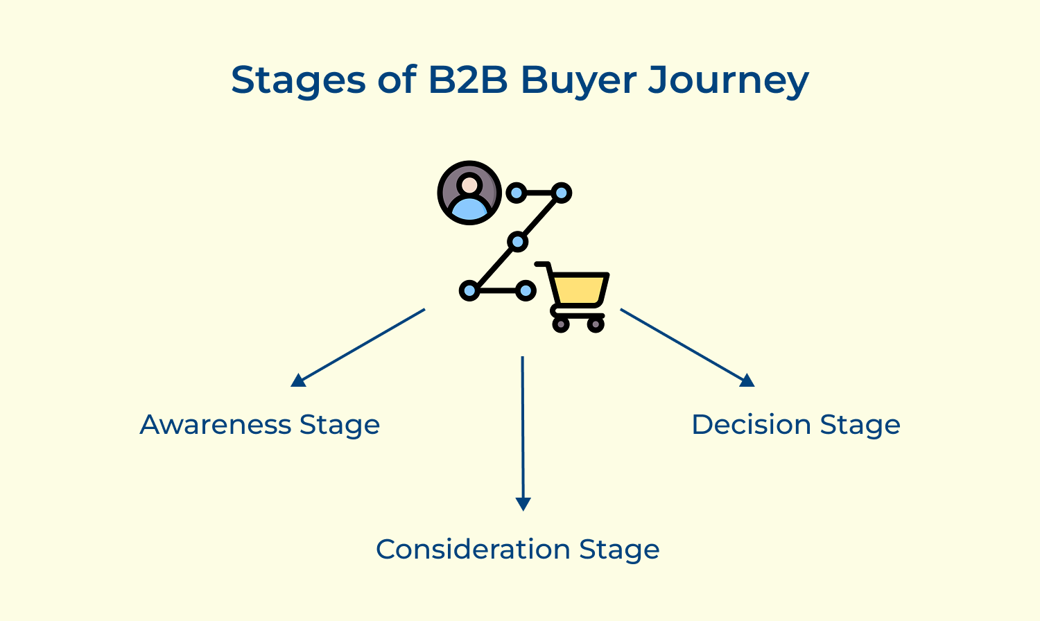 Stages of B2B buyer journey