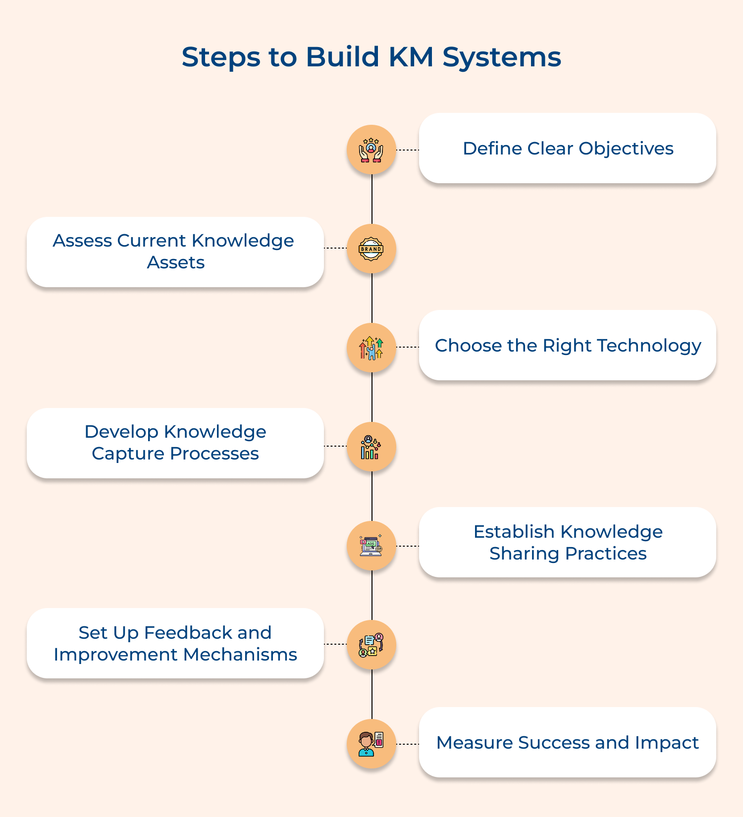 Steps to build KM systems