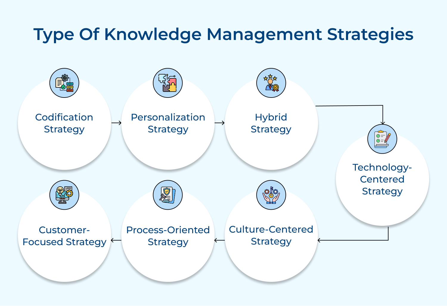 Type of knowledge management strategies
