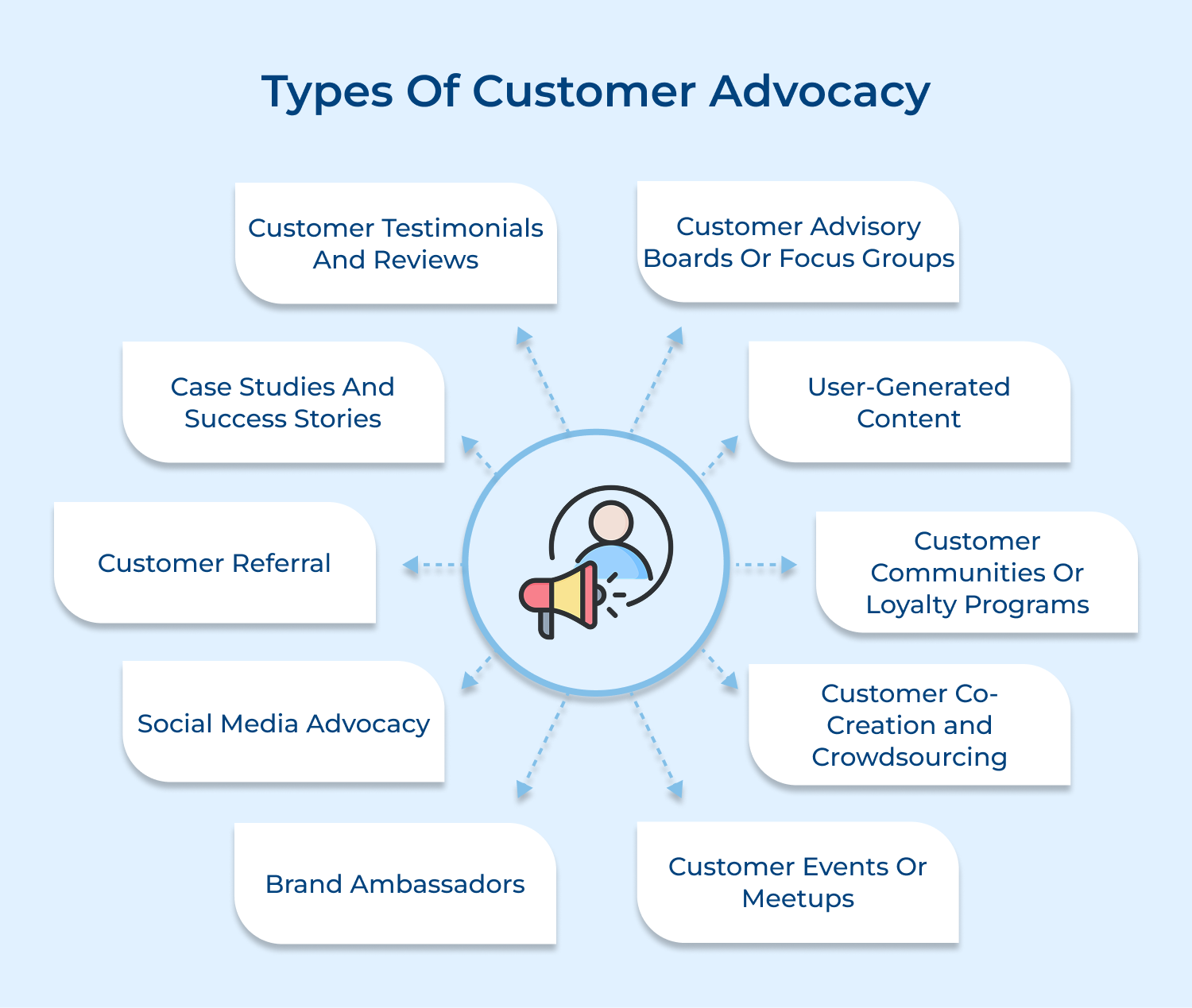 Types of customer advocacy