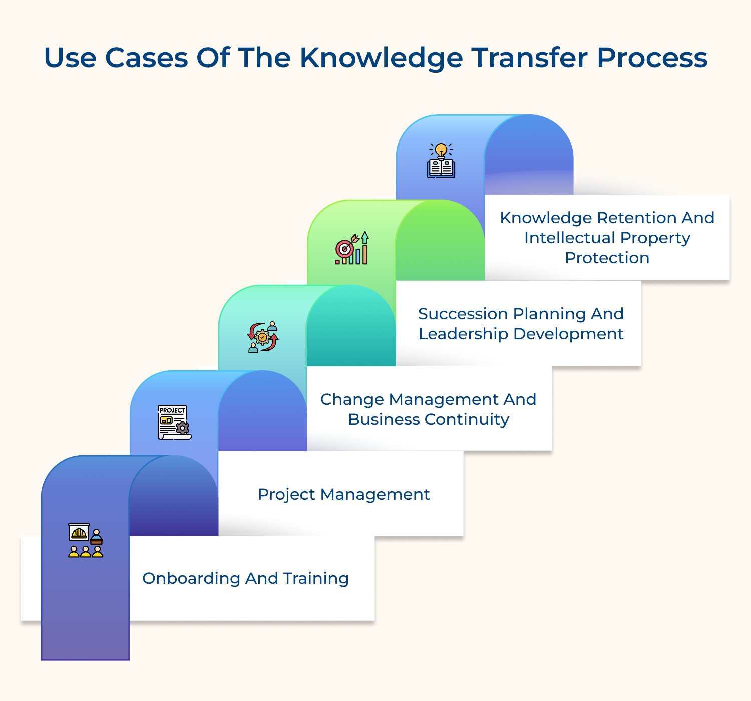 Use cases of the knowledge transfer process