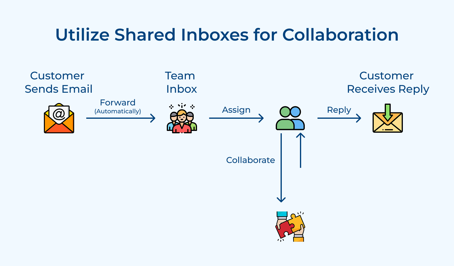 Utilize shared inboxes for collaboration