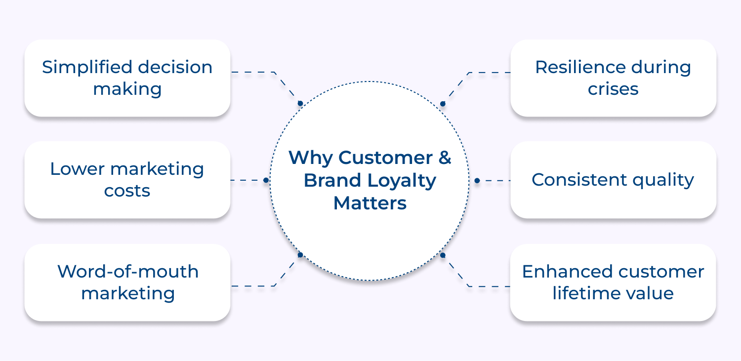 Why customer and brand loyalty matters