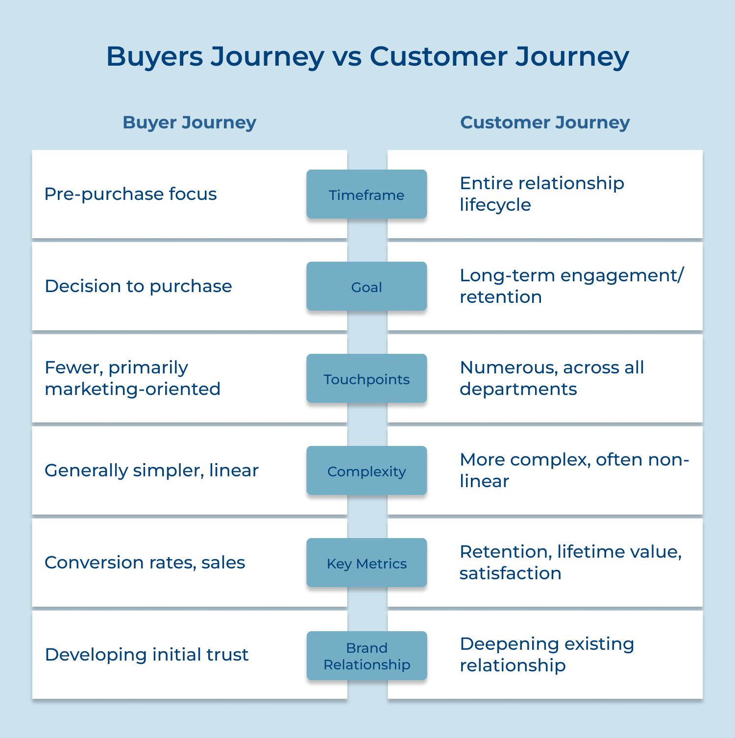 Buyers journey vs customer journey